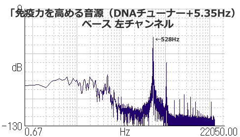 周波数解析 免疫力を高める音源（DNAチューナー+5.35Hz）